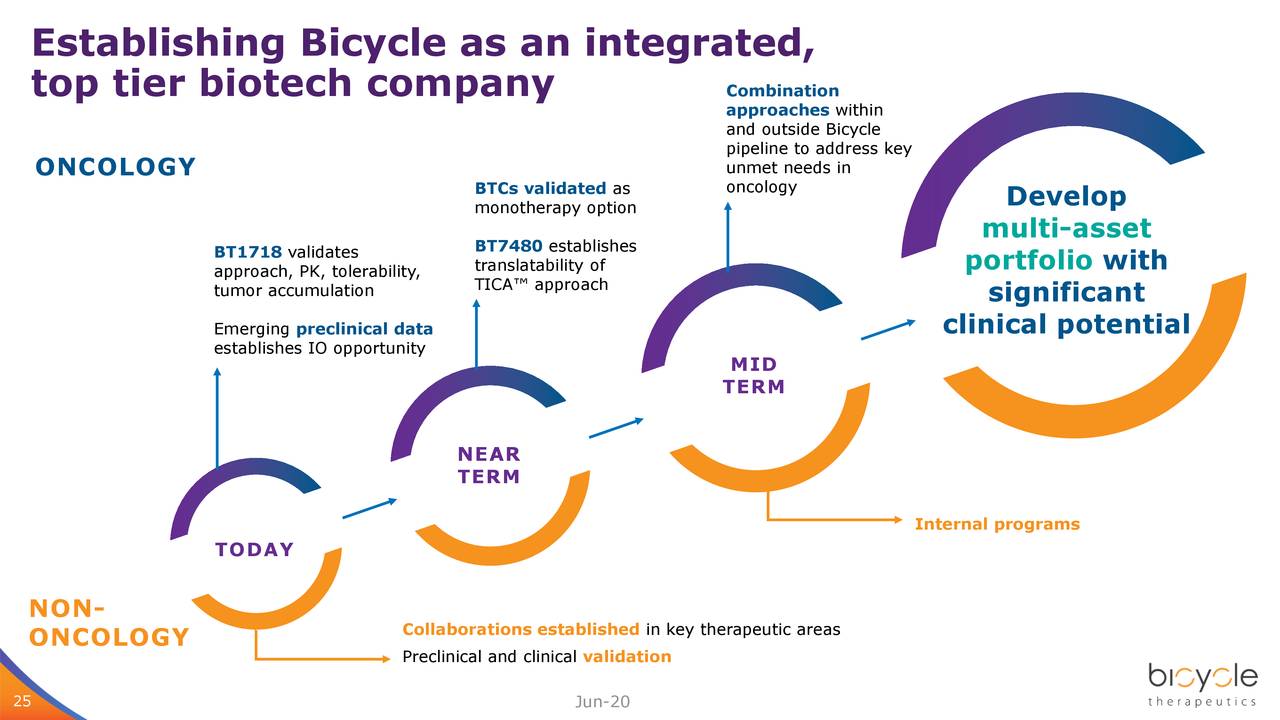 Bicycle Therapeutics (BCYC) Investor Presentation Slideshow (NASDAQ