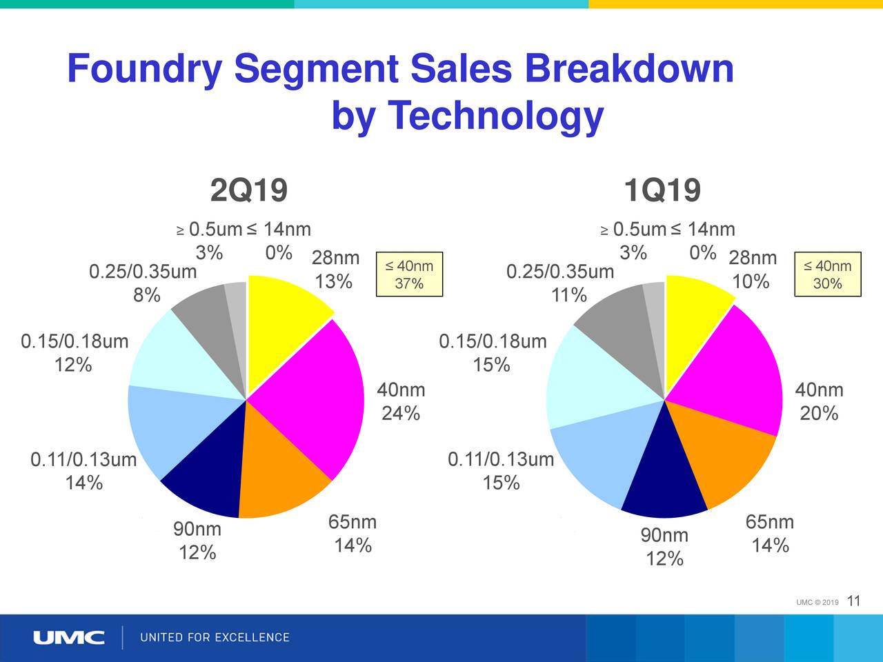 United Microelectronics Corporation 2019 Q2 Results Earnings Call
