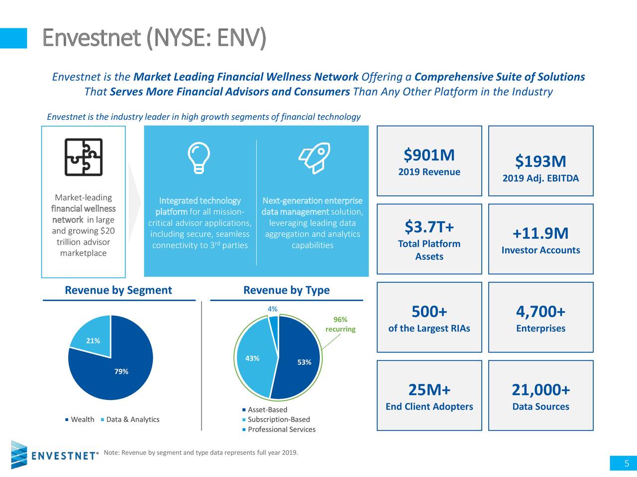 Envestnet (ENV) Investor Presentation - Slideshow (NYSE:ENV) | Seeking ...