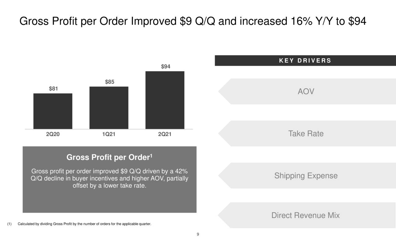 Gross Profit per Order Improved $9 Q/Q and increased 16% Y/Y to $94