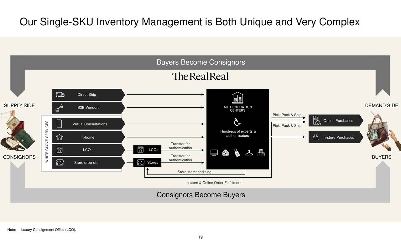 Our Single-SKU Inventory Management is Both Unique and Very Complex