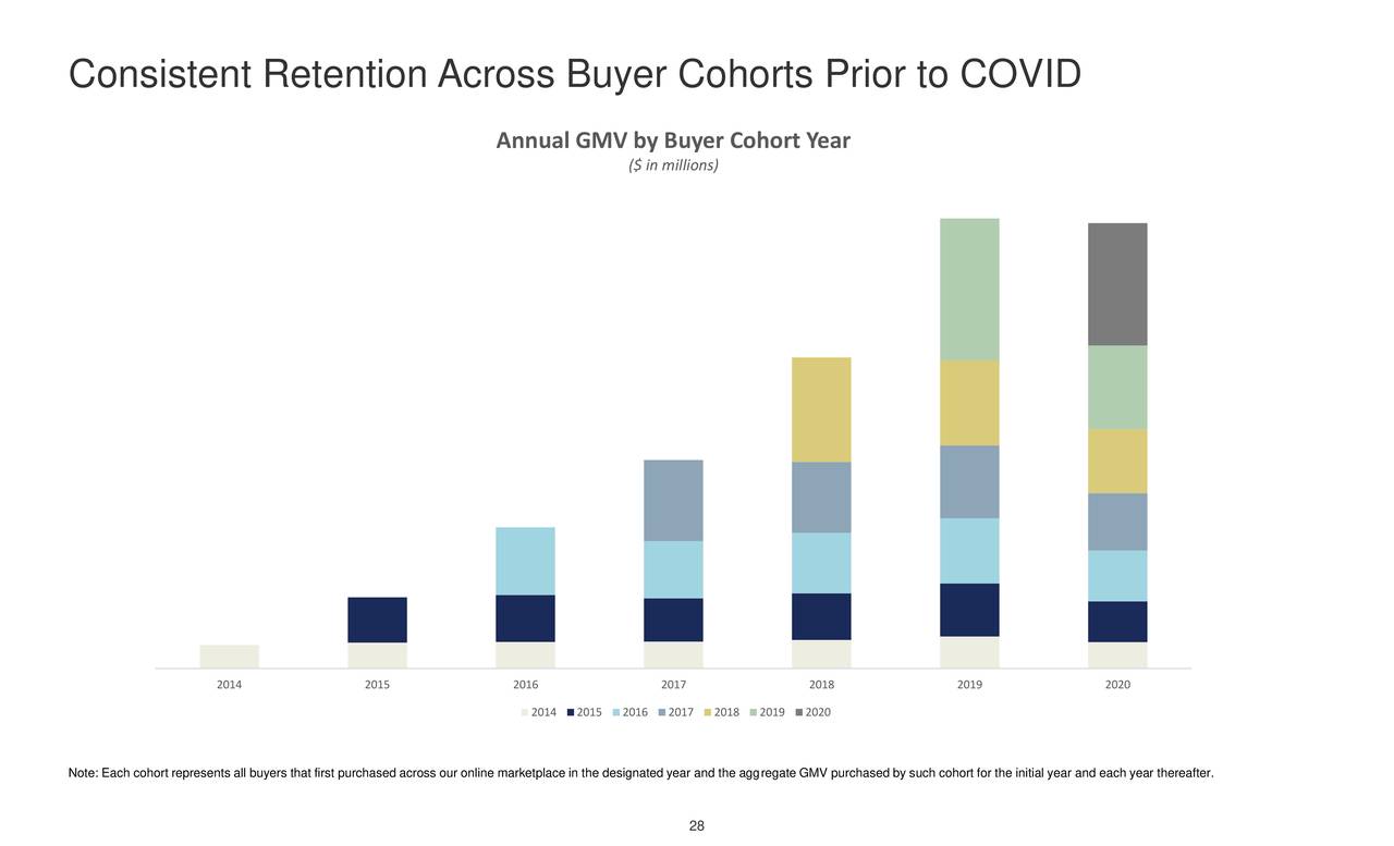Consistent Retention Across Buyer Cohorts Prior to COVID