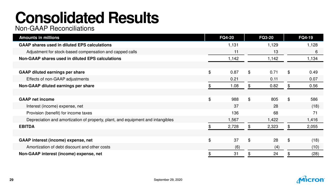 Micron Technology, Inc. 2020 Q4 Results Earnings Call Presentation