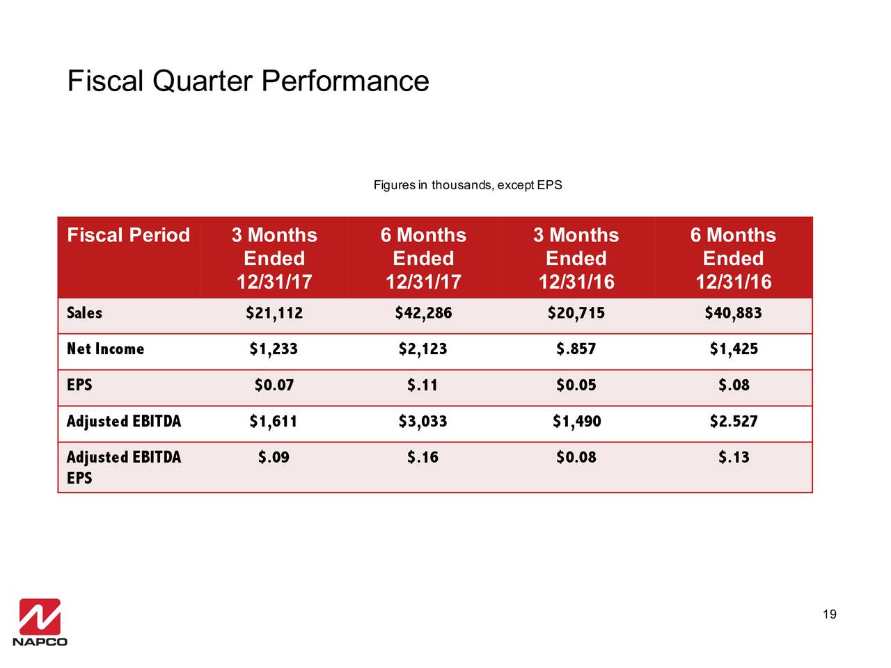 Fiscal Quarter Performance