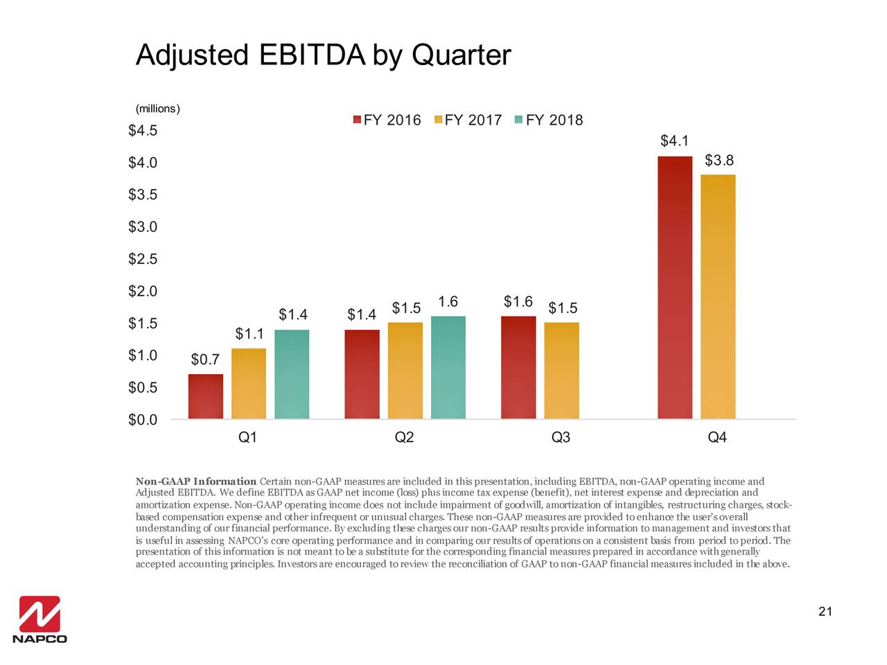 Adjusted EBITDA by Quarter
