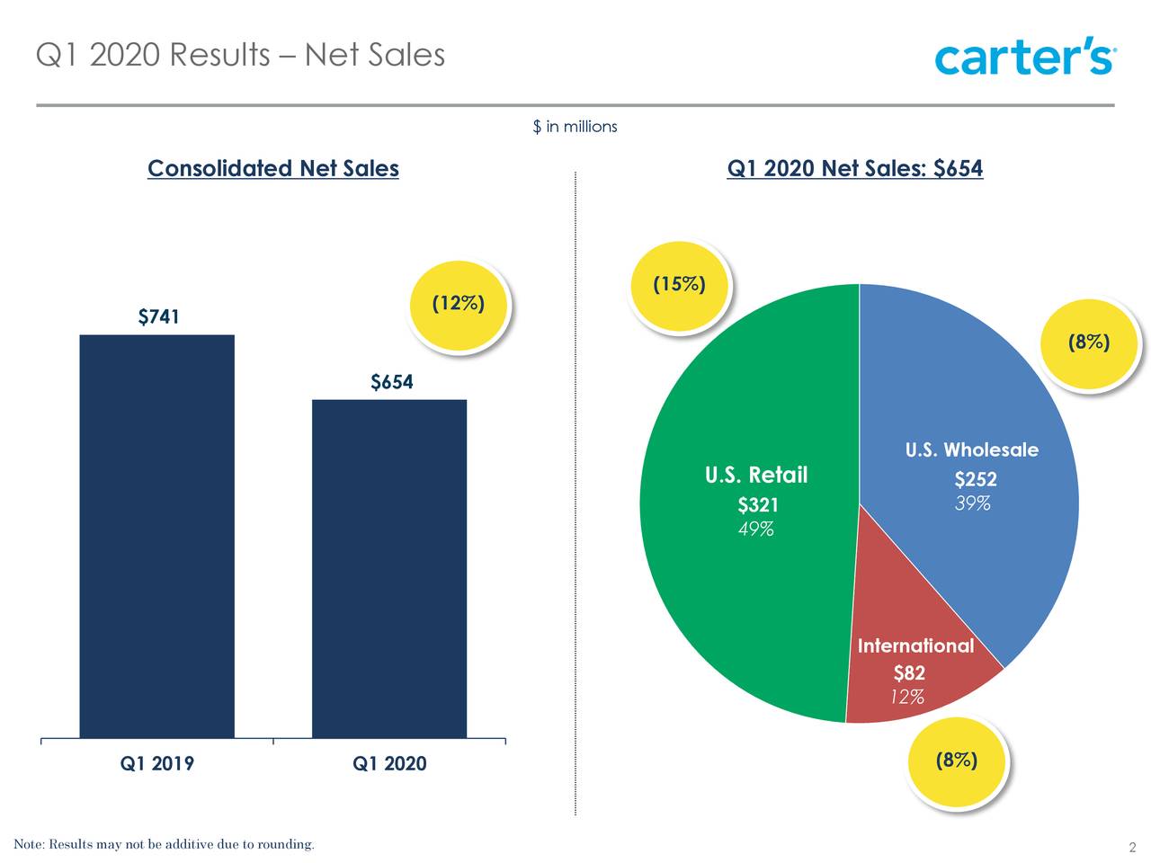 Q1 2020 Results – Net Sales