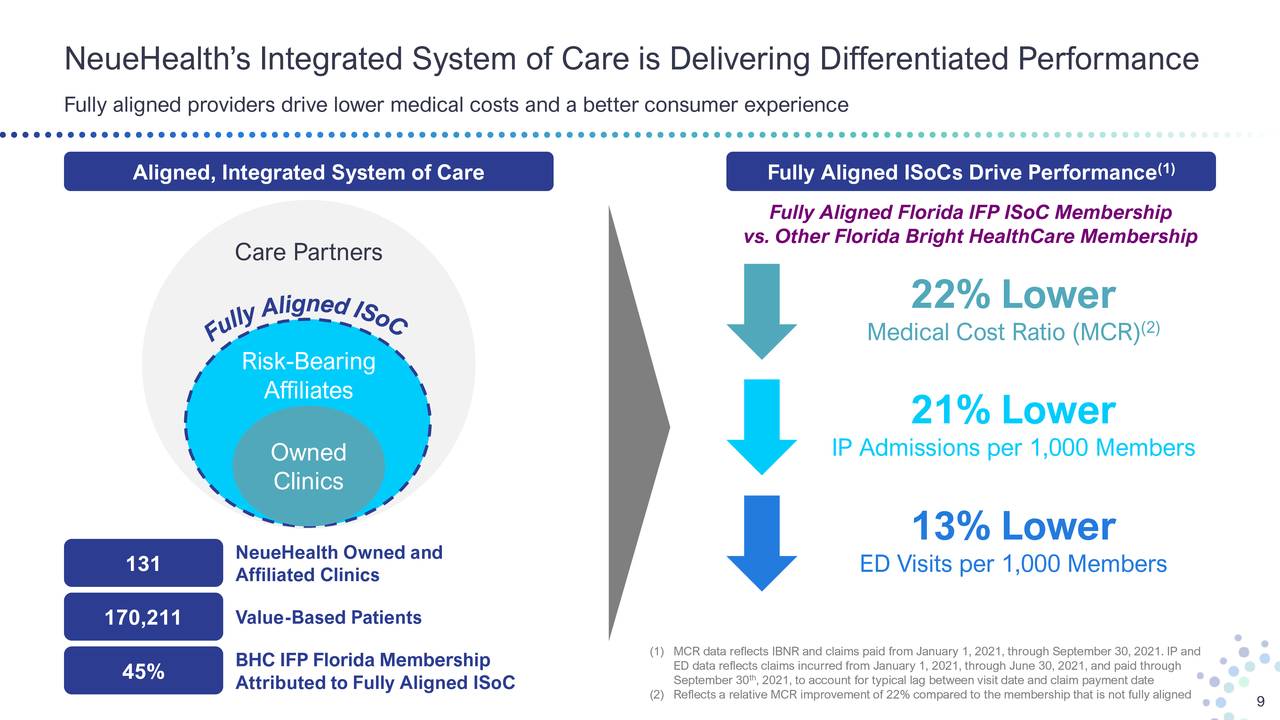 NeueHealth’s Integrated System of Care is Delivering Differentiated Performance