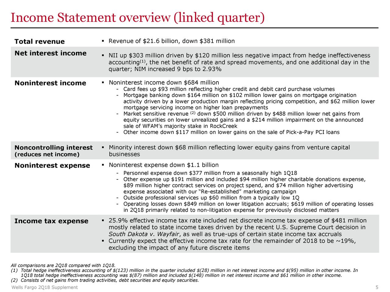 Income Statement overview (linked quarter)