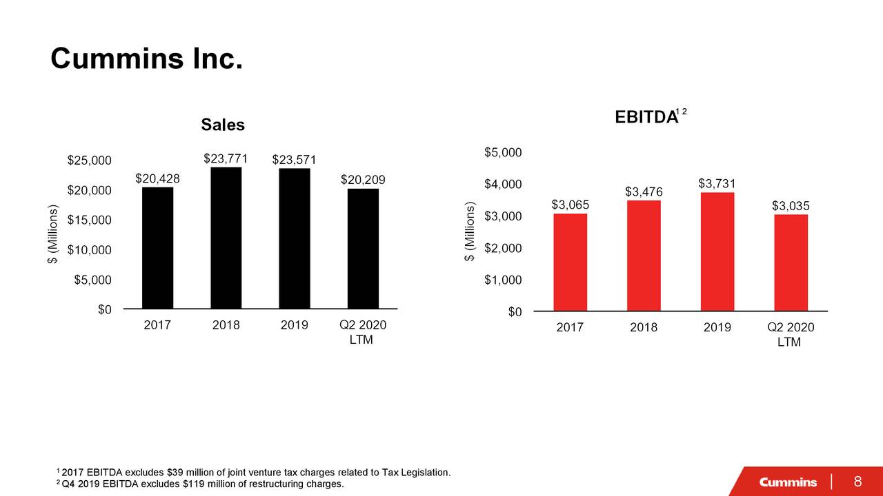 Cummins Inc 2020 Q2 Results Earnings Call Presentation Nyse Cmi