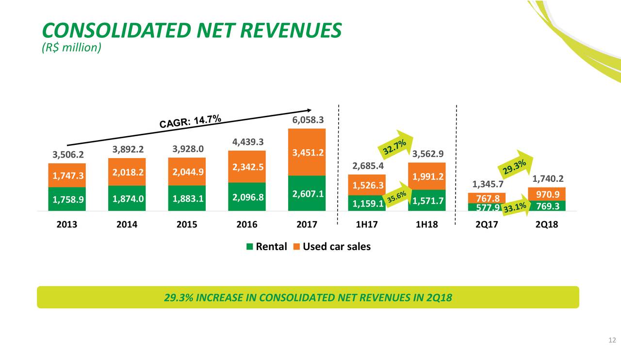 Localiza Rent A Car SA ADR 2018 Q2 Results Earnings Call Slides