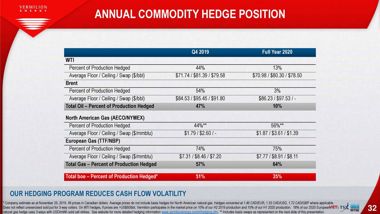 ANNUAL COMMODITY HEDGE POSITION
