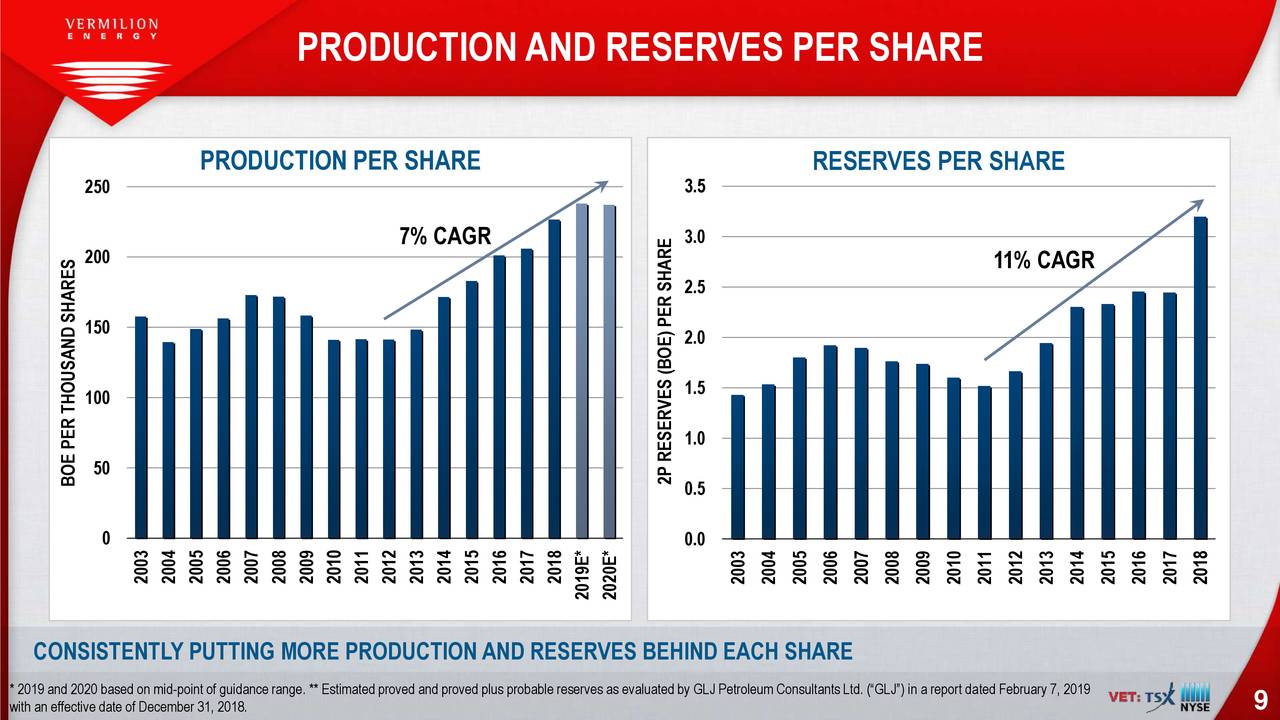 PRODUCTIONAND RESERVES PER SHARE