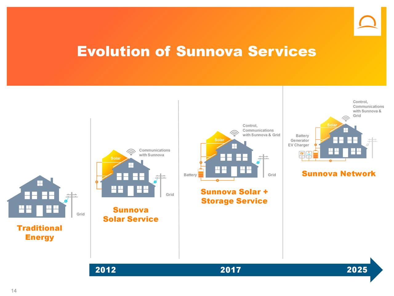 Sunnova Energy International Inc. 2020 Q3 Results Earnings Call