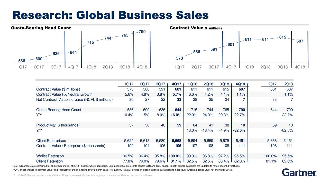 Research: Global Business Sales