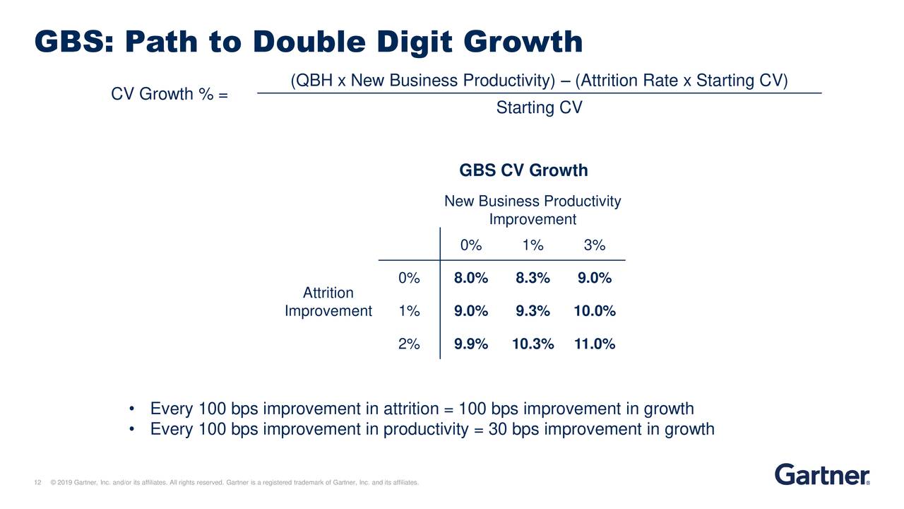 GBS: Path to Double Digit Growth