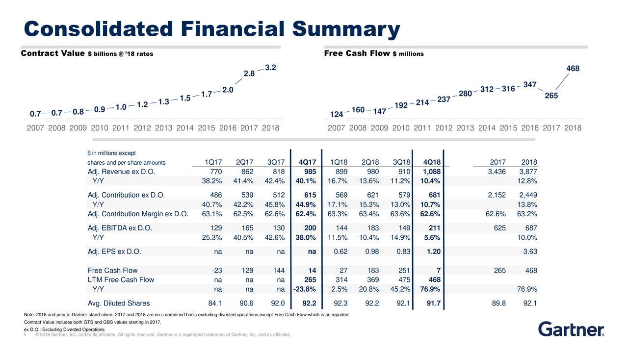 Consolidated Financial Summary