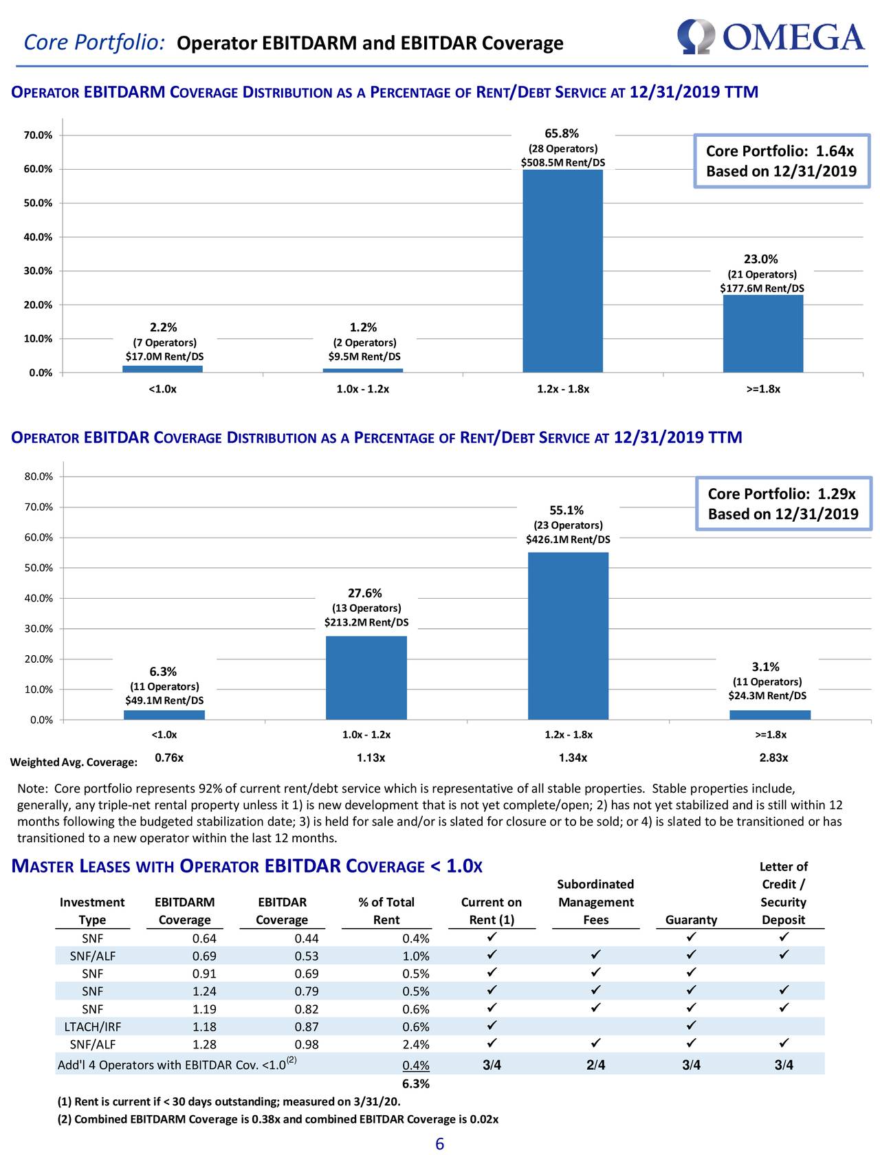 Omega Healthcare Investors, Inc. 2020 Q1 Results Earnings Call