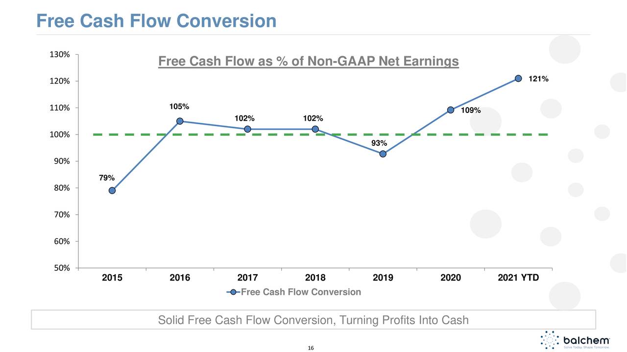 Free Cash Flow Conversion