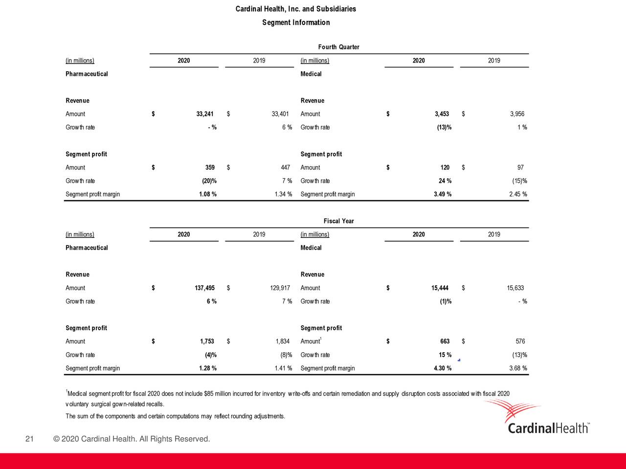 Cardinal Health, Inc. 2020 Q4 Results Earnings Call Presentation