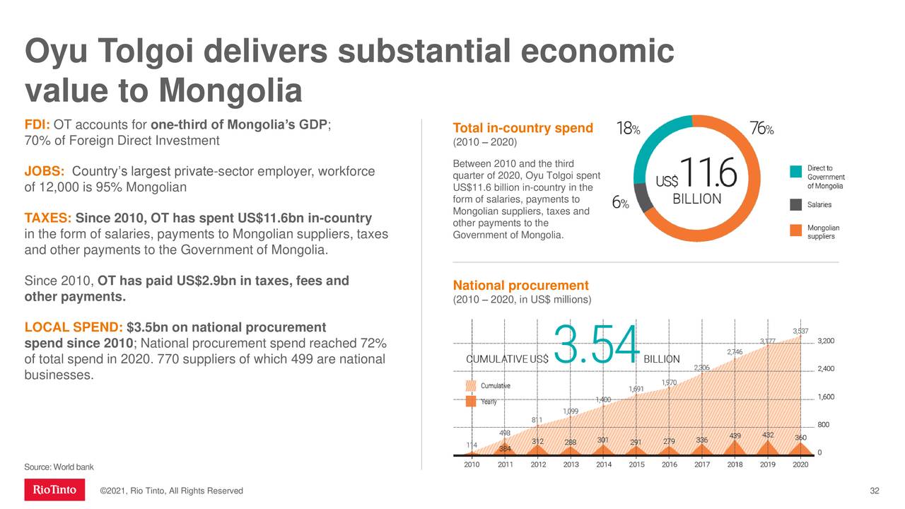 Oyu Tolgoi Mine vaue to Mongolia