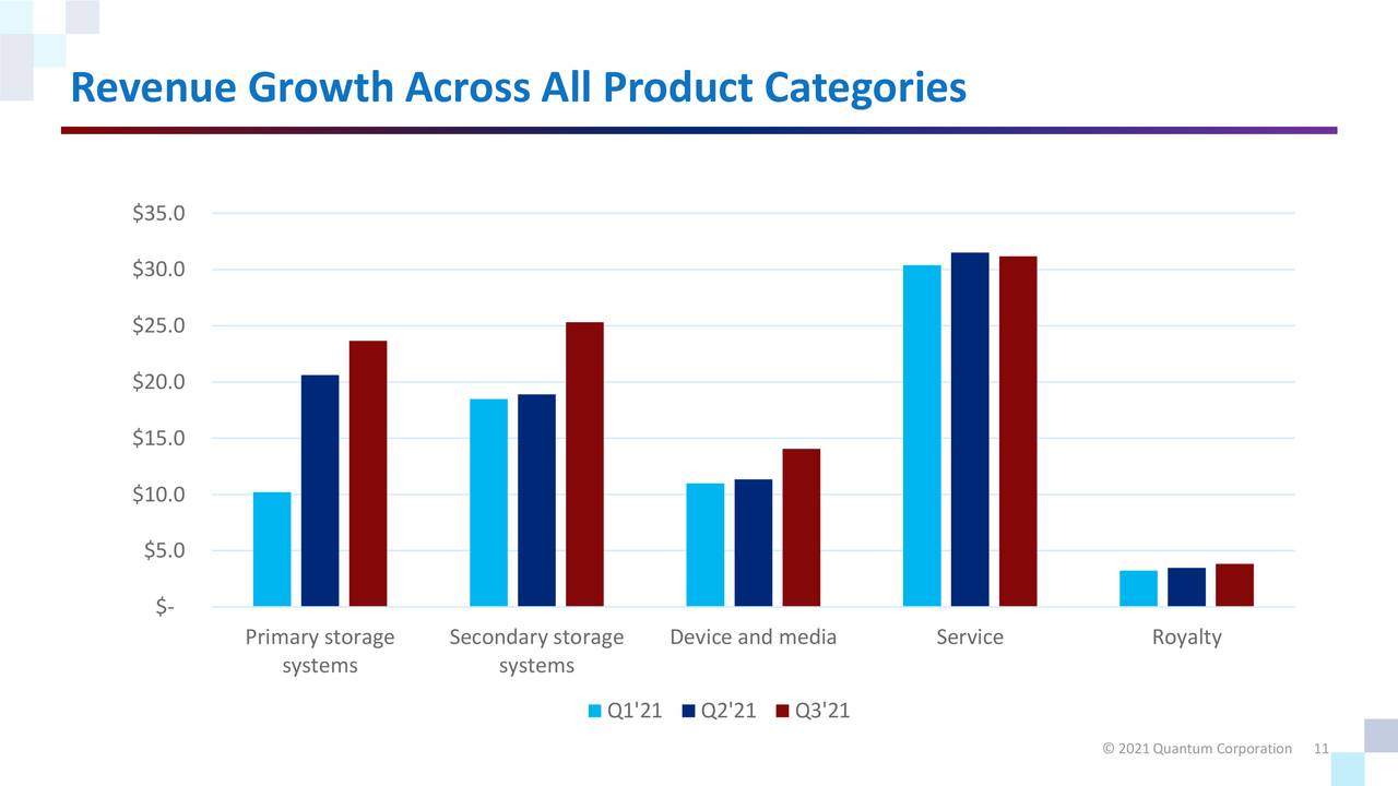 Revenue Growth Across All Product Categories