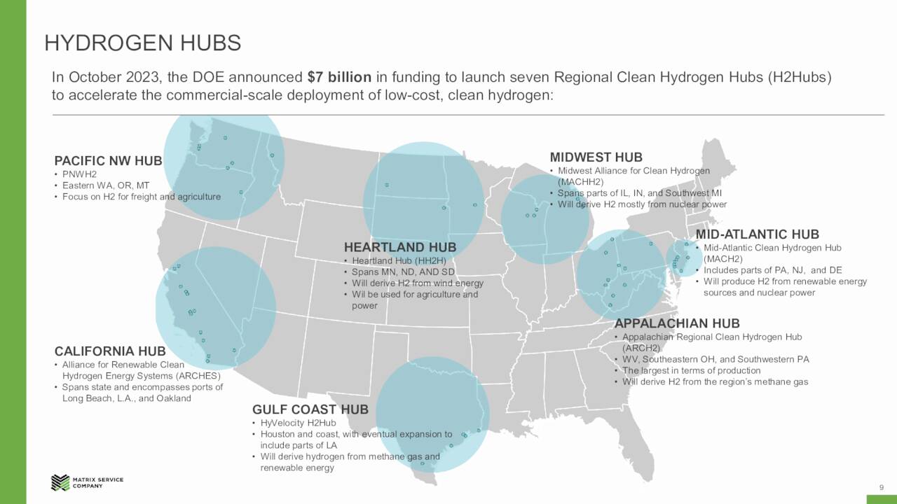 HYDROGEN HUBS
