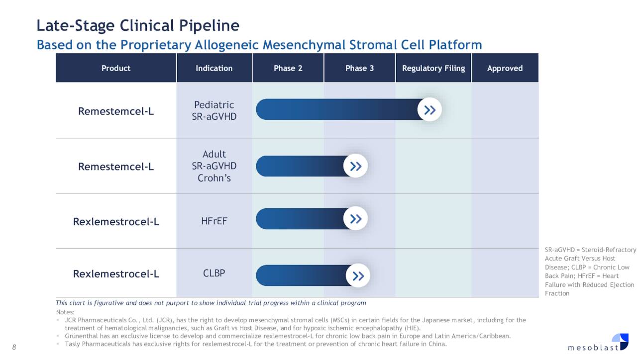 Late stage clinical development pipeline