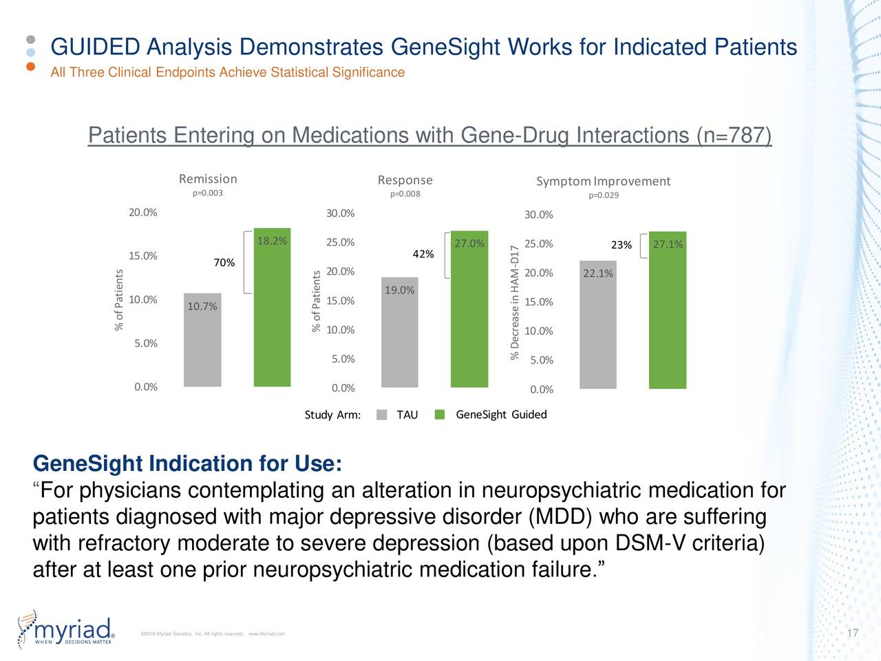 GUIDED Analysis Demonstrates GeneSight Works for Indicated Patients