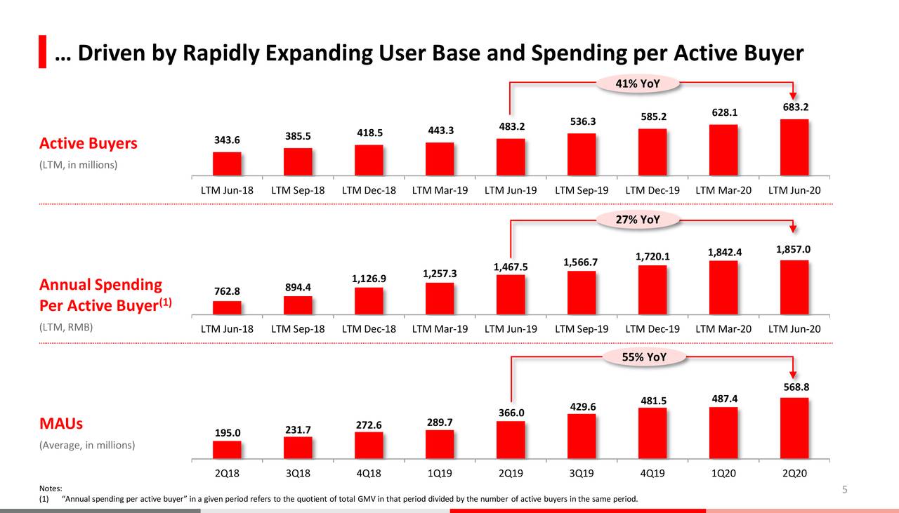… Driven by Rapidly Expanding User Base and Spending per Active Buyer