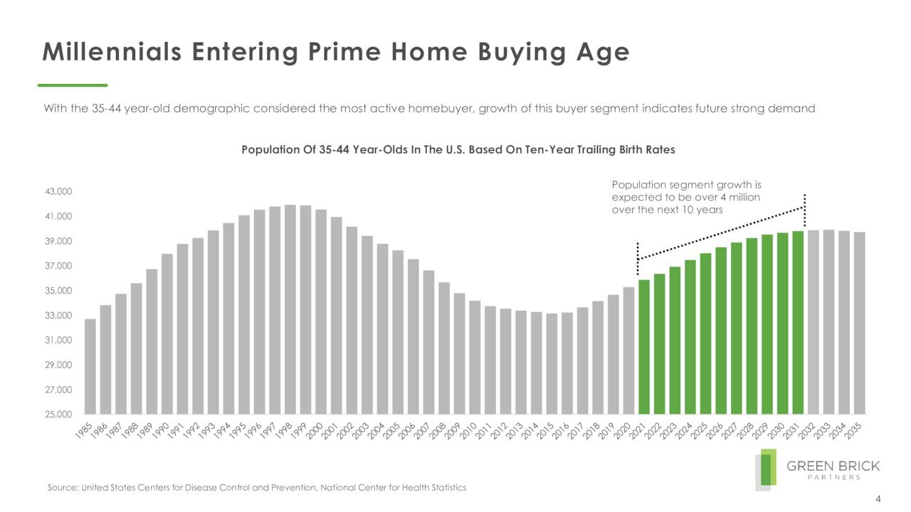 Millennial Housing Trends