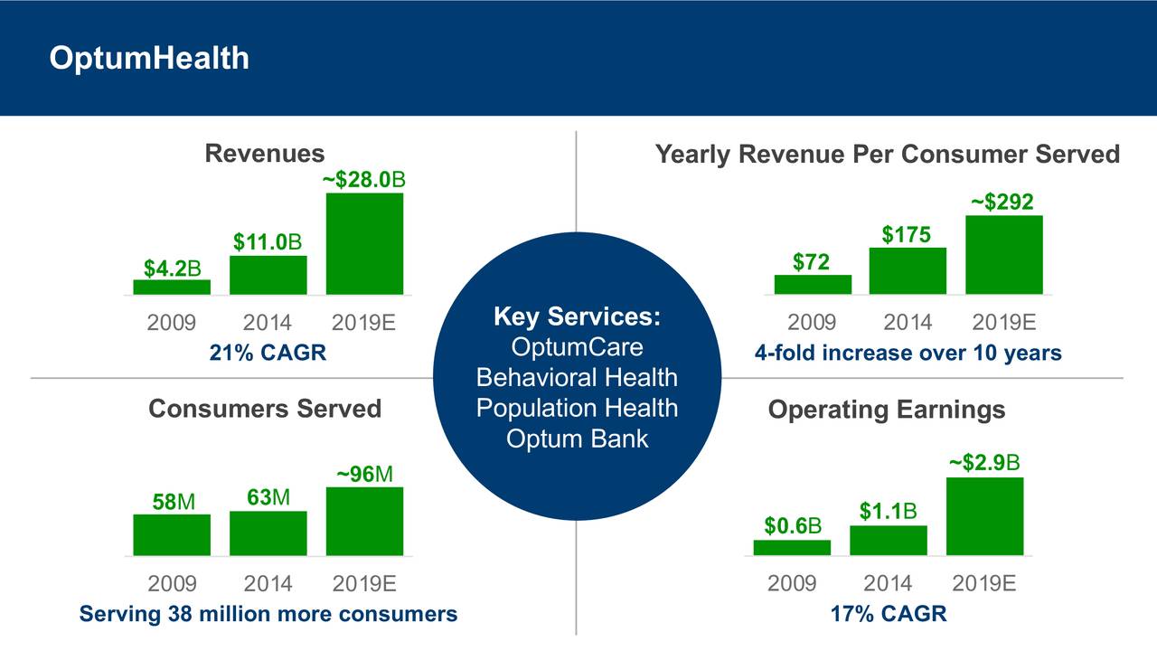 UnitedHealth Group (UNH) Presents At Bernstein Strategic Decisions