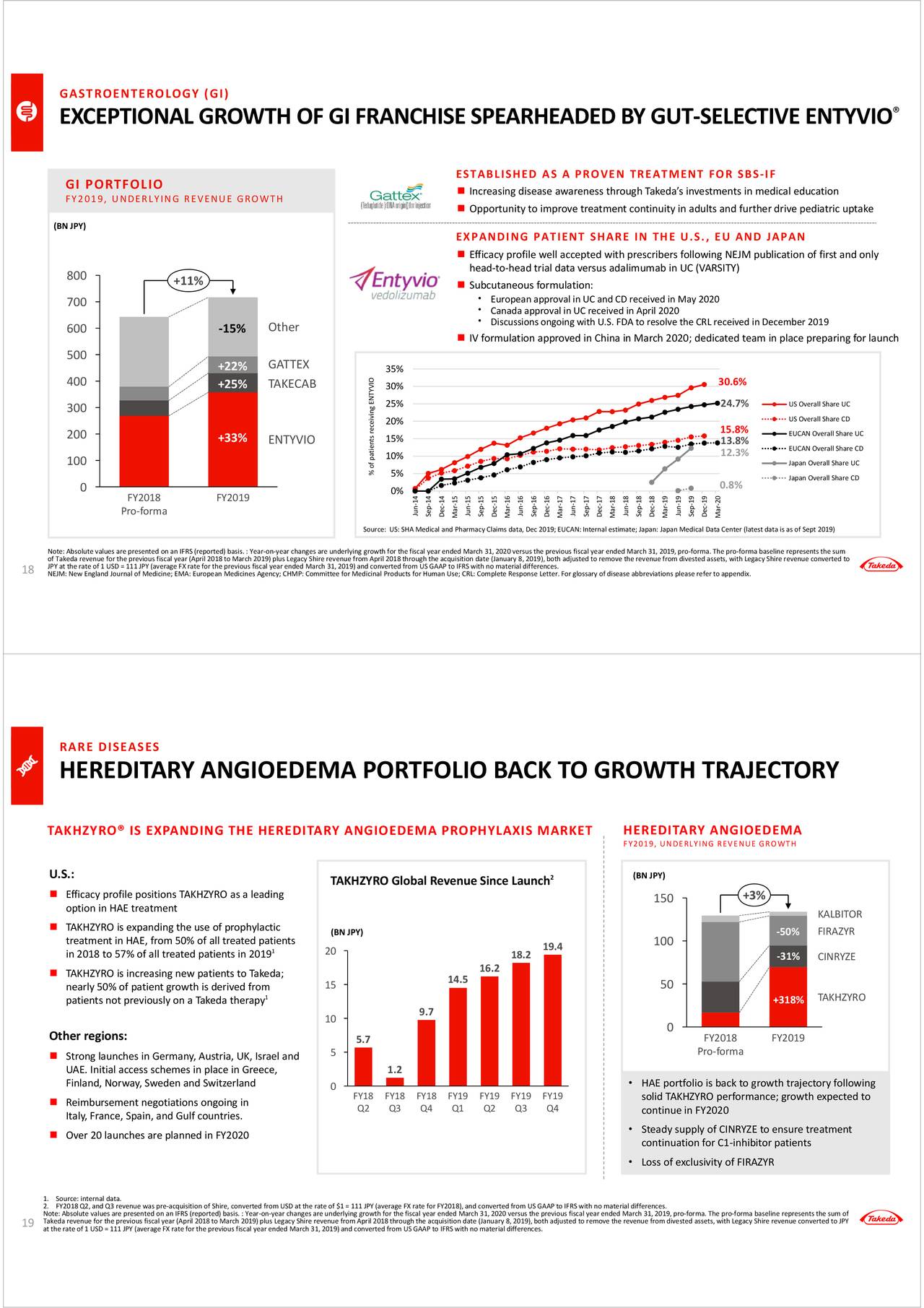 Takeda Pharmaceutical Company Limited 2019 Q4 - Results - Earnings Call ...