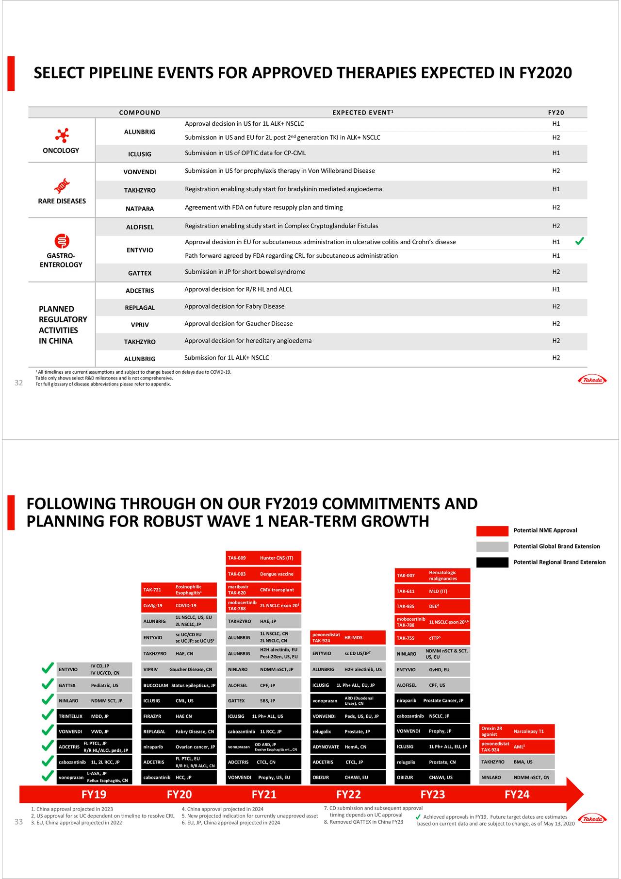 Takeda Pharmaceutical Company Limited 2019 Q4 - Results - Earnings Call ...