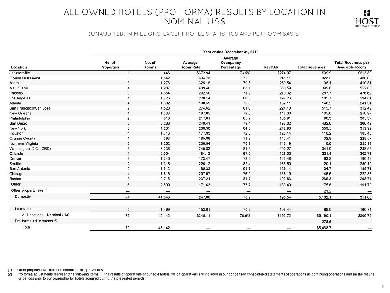 ALL OWNED HOTELS (PRO FORMA) RESULTS BY LOCATION IN