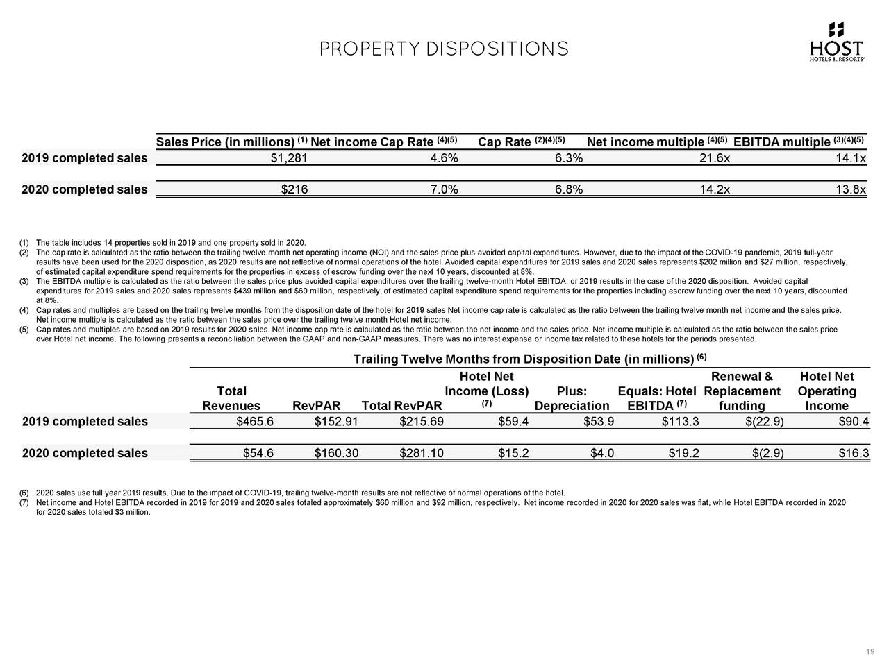PROPERTY DISPOSITIONS