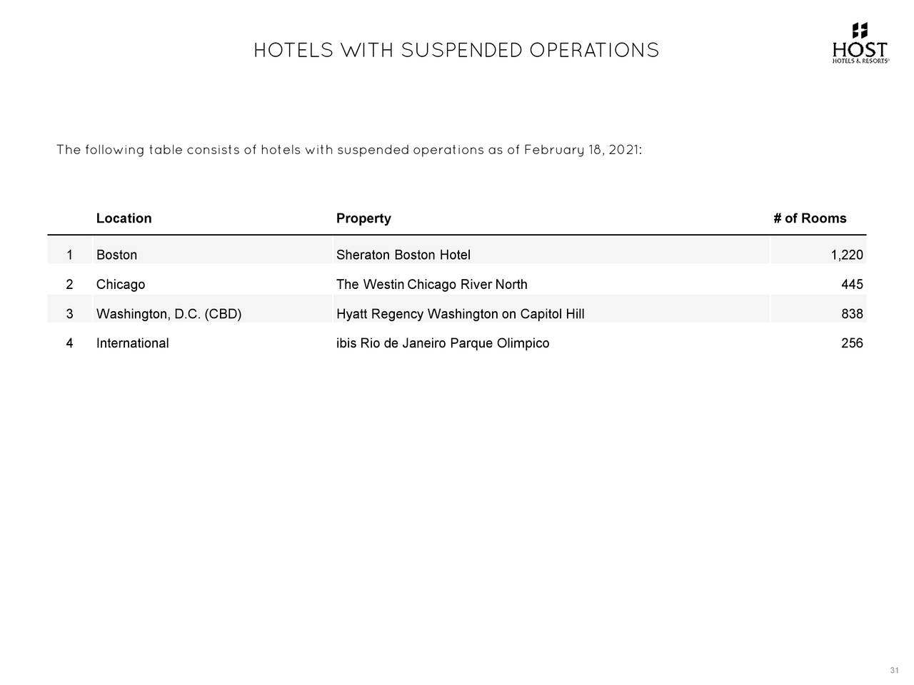 HOTELS WITH SUSPENDED OPERATIONS