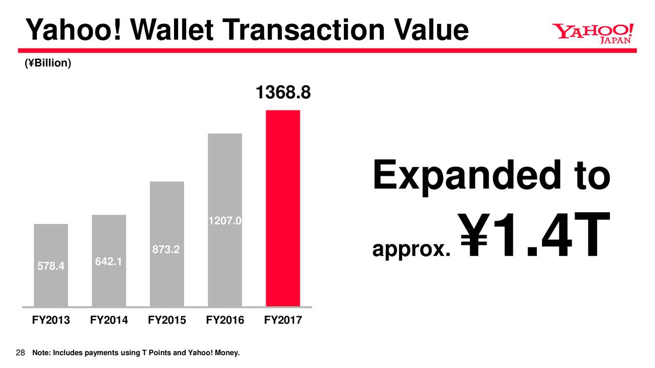Yahoo! Wallet Transaction Value