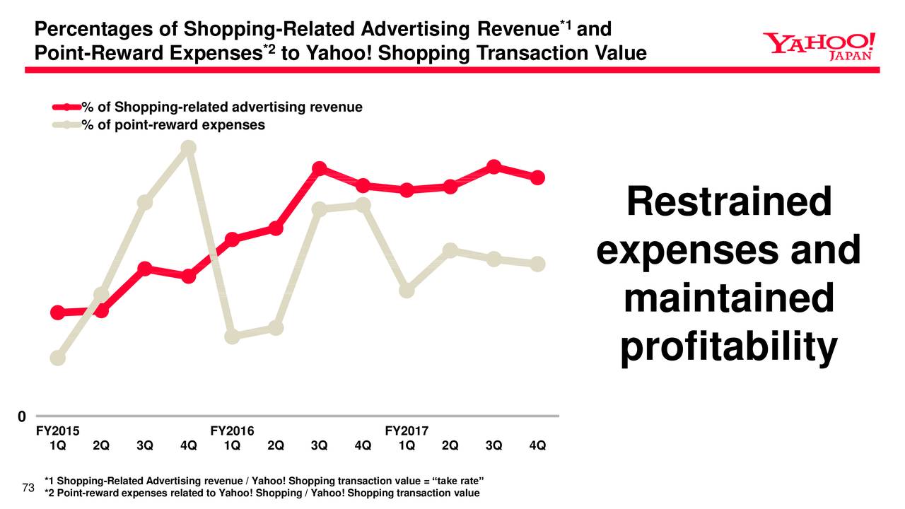 Percentages of Shopping-Related Advertising Revenue and   *1