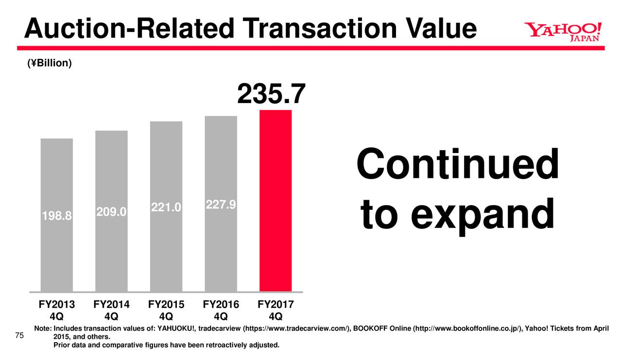 Auction-Related Transaction Value