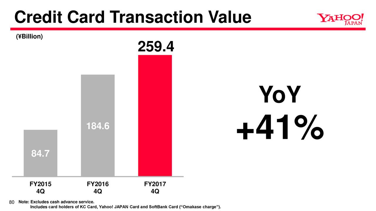 Credit Card Transaction Value