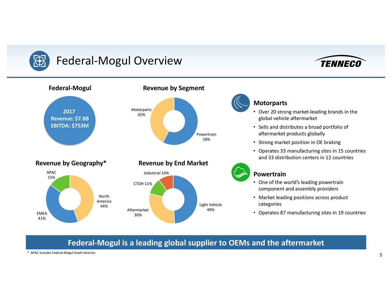 World leading. Federal Mogul Tenneco. Tenneco structure Federal. Federal Countries. Leading Global Projects.