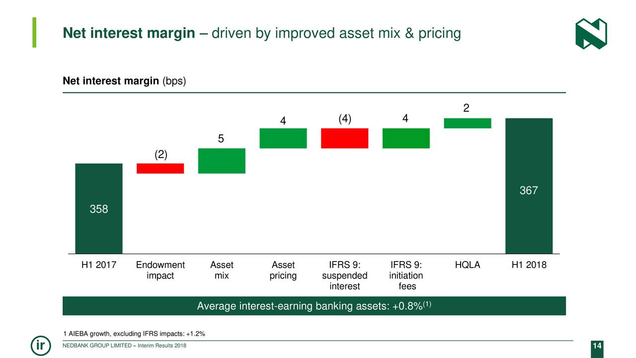 Net interest margin – driven by improved asset mix & pricing