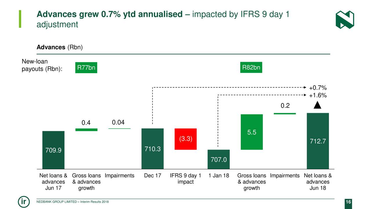 Advances grew 0.7% ytd annualised – impacted by IFRS 9 day 1