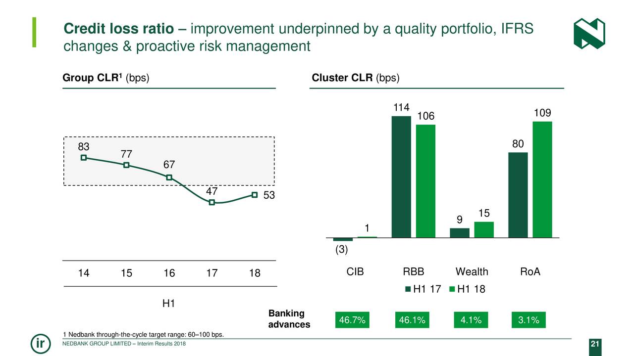 Credit loss ratio – improvement underpinned by a quality portfolio, IFRS