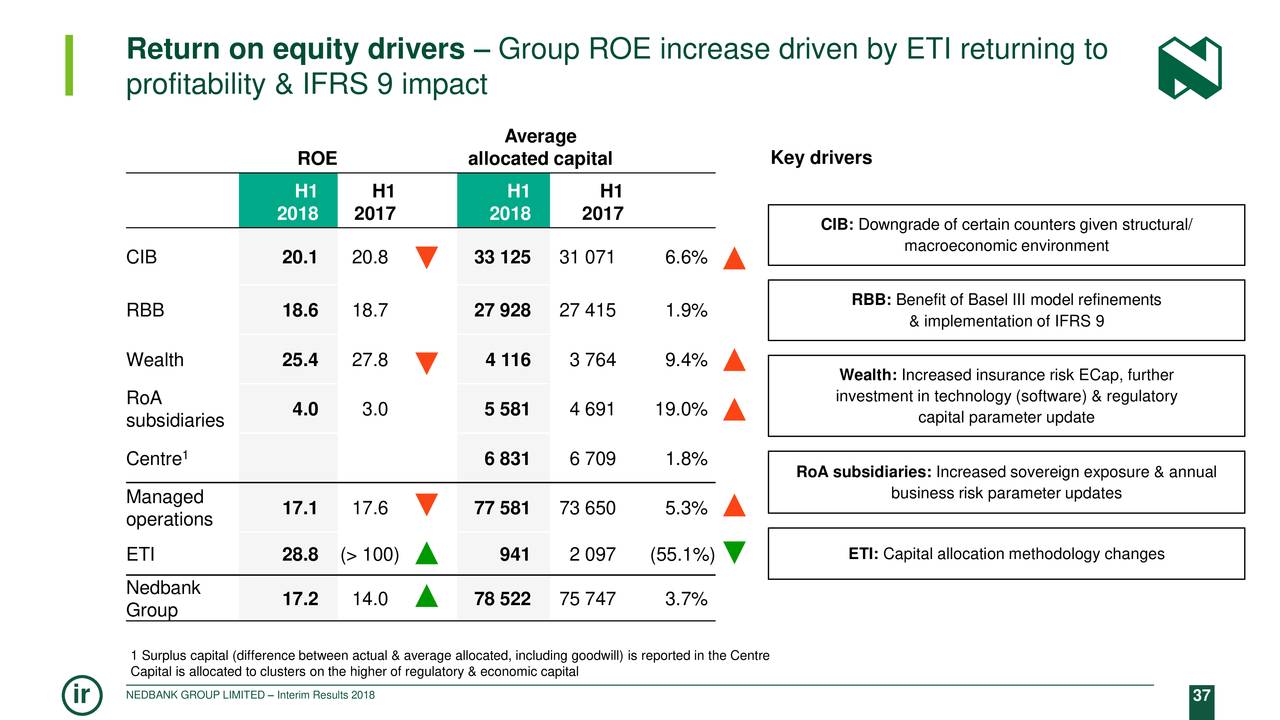 Return on equity drivers – Group ROE increase driven by ETI returning to