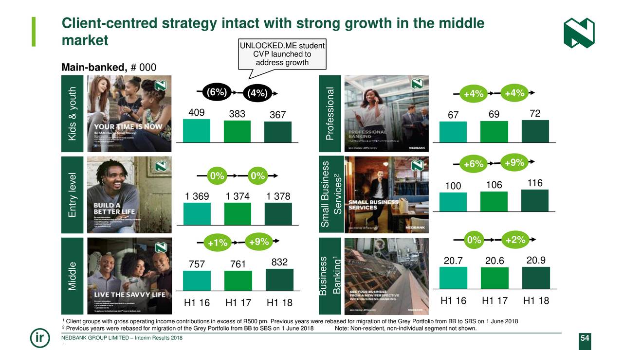 Client-centred strategy intact with strong growth in the middle