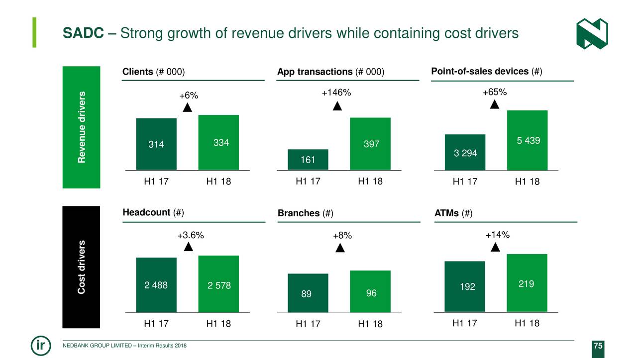 SADC – Strong growth of revenue drivers while containing cost drivers