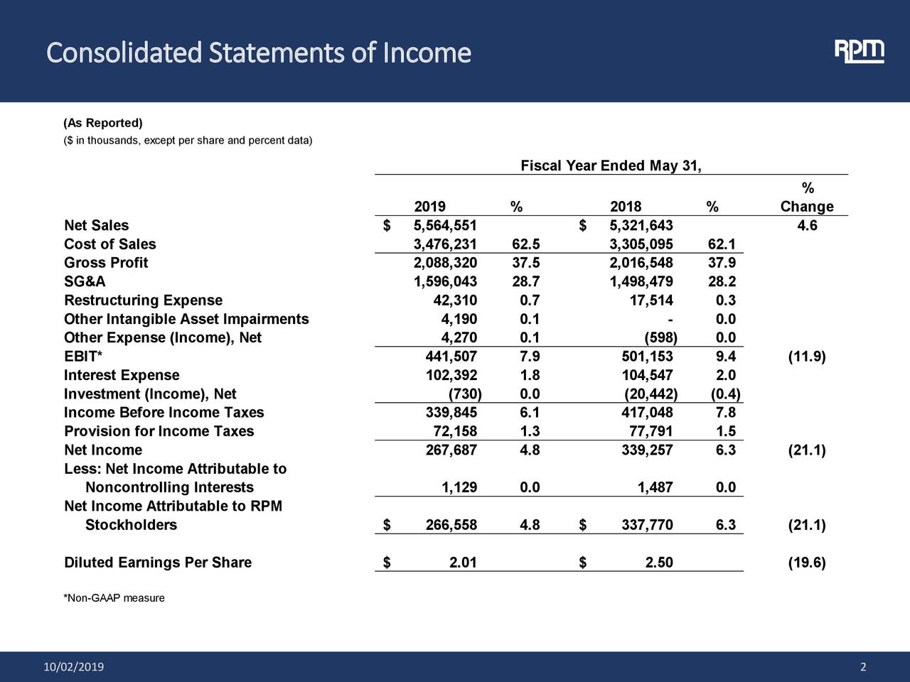 RPM International Inc. 2020 Q1 Results Earnings Call Slides (NYSE
