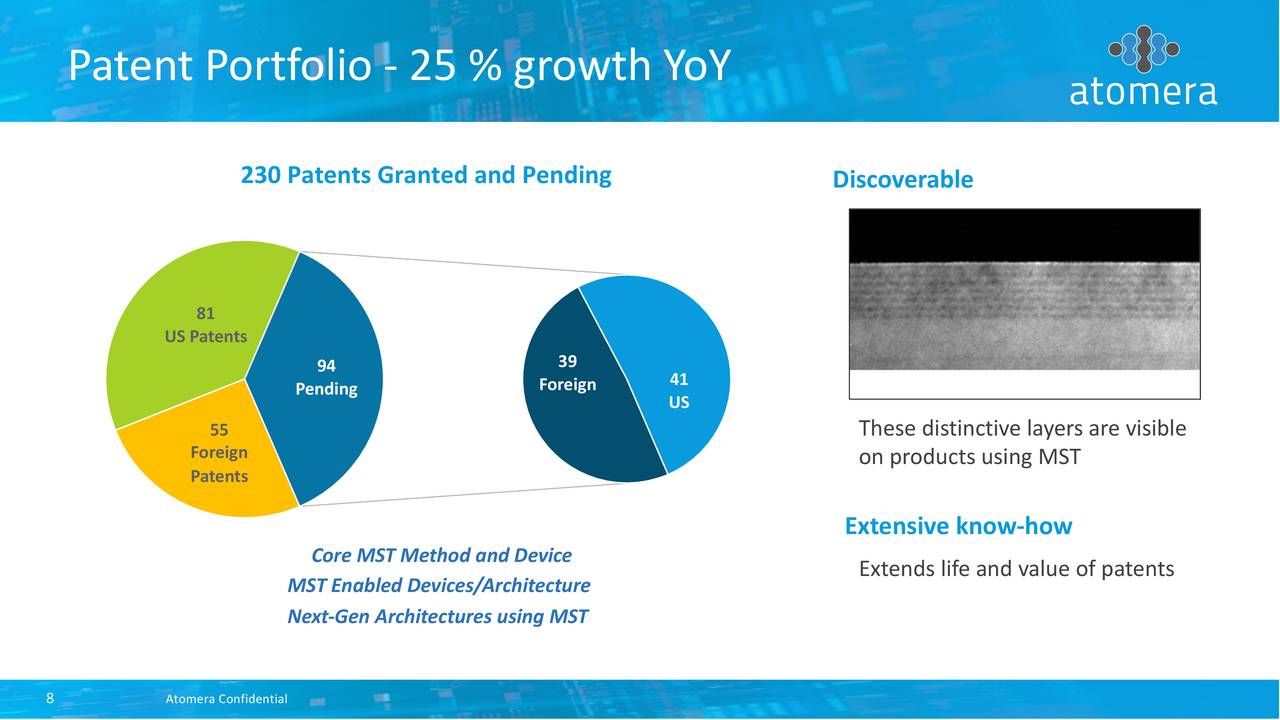Patent Portfolio- 25 % growth YoY