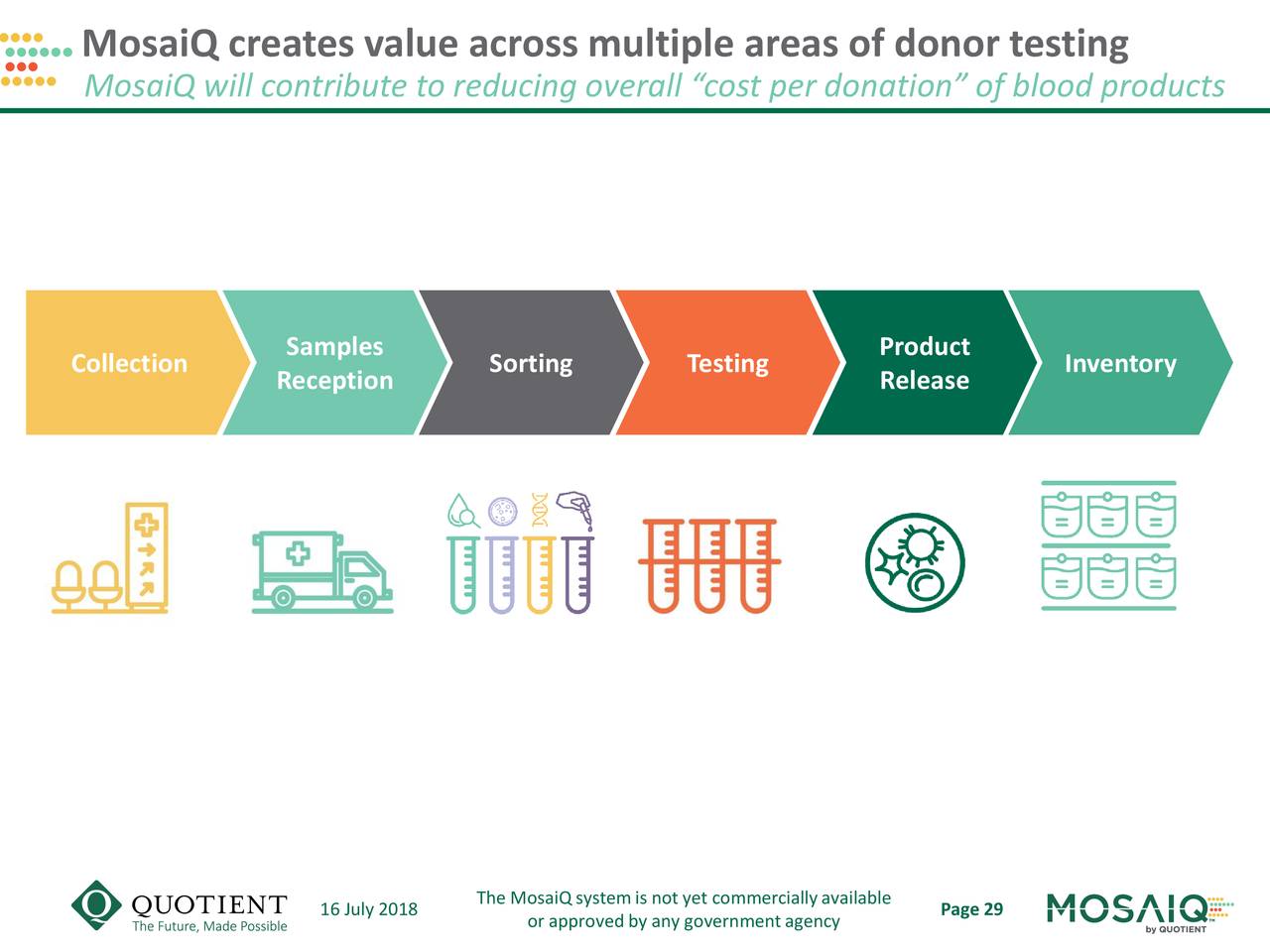 MosaiQ creates value across multiple areas of donor testing